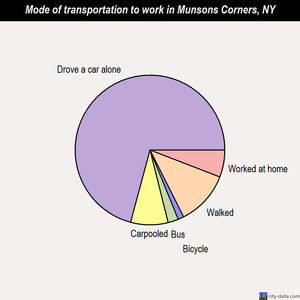 Munsons Corners mode of transportation to work chart