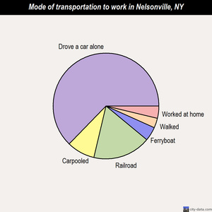 Nelsonville mode of transportation to work chart