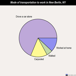New Berlin mode of transportation to work chart
