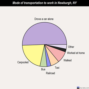 Newburgh mode of transportation to work chart