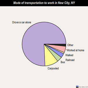 New City mode of transportation to work chart