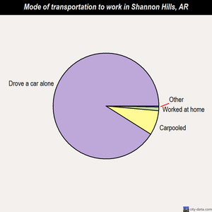 Shannon Hills mode of transportation to work chart
