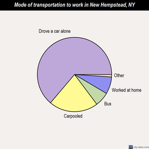 New Hempstead mode of transportation to work chart