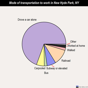 New Hyde Park mode of transportation to work chart