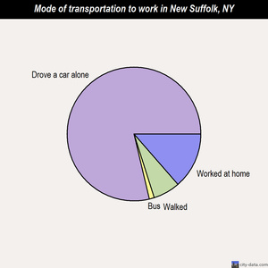 New Suffolk mode of transportation to work chart
