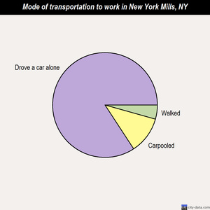 New York Mills mode of transportation to work chart