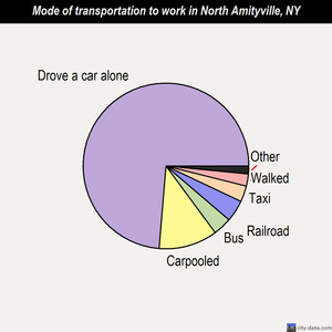 North Amityville mode of transportation to work chart
