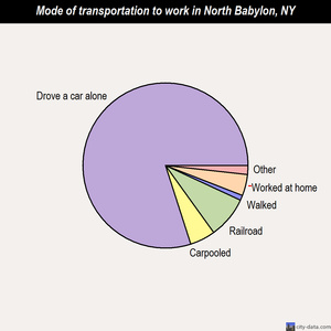 North Babylon mode of transportation to work chart