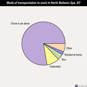 North Ballston Spa mode of transportation to work chart