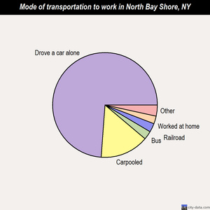 North Bay Shore mode of transportation to work chart