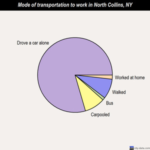 North Collins mode of transportation to work chart
