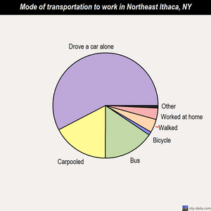 Northeast Ithaca mode of transportation to work chart
