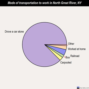 North Great River mode of transportation to work chart