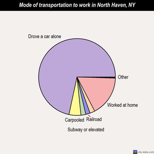 North Haven mode of transportation to work chart