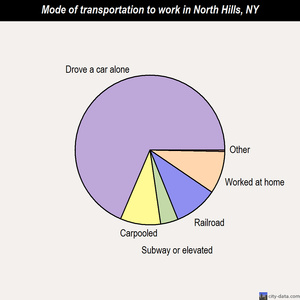 North Hills mode of transportation to work chart