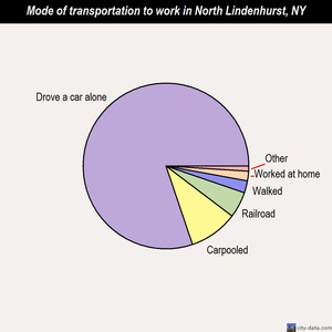 North Lindenhurst mode of transportation to work chart