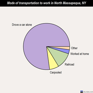 North Massapequa mode of transportation to work chart