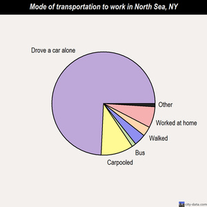 North Sea mode of transportation to work chart