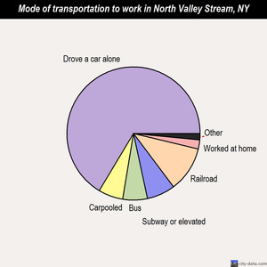 North Valley Stream mode of transportation to work chart