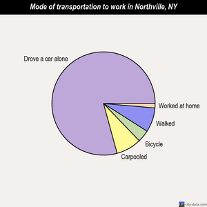 Northville mode of transportation to work chart