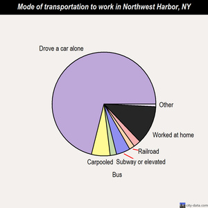 Northwest Harbor mode of transportation to work chart