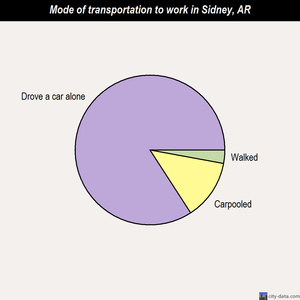 Sidney mode of transportation to work chart