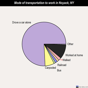 Noyack mode of transportation to work chart