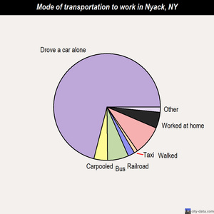 Nyack mode of transportation to work chart