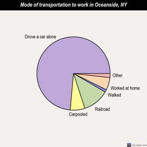 Oceanside mode of transportation to work chart