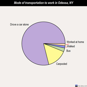 Odessa mode of transportation to work chart