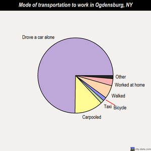 Ogdensburg mode of transportation to work chart