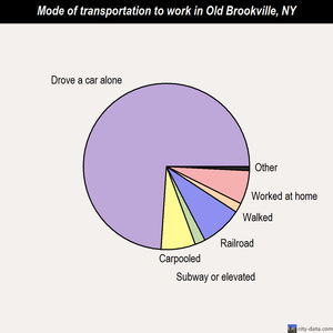 Old Brookville mode of transportation to work chart