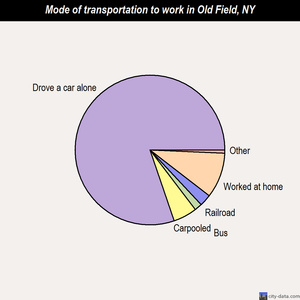 Old Field mode of transportation to work chart