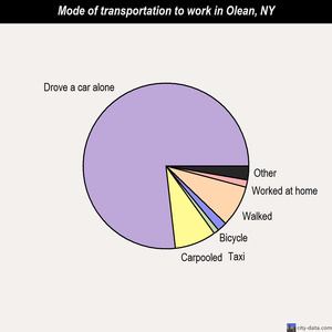 Olean mode of transportation to work chart