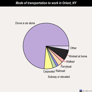 Orient mode of transportation to work chart