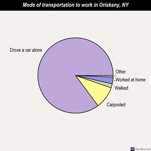 Oriskany mode of transportation to work chart