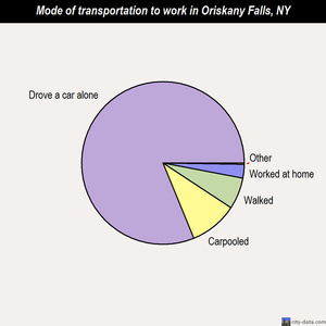 Oriskany Falls mode of transportation to work chart