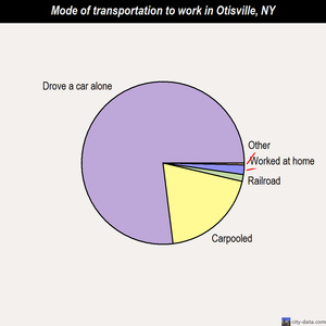 Otisville mode of transportation to work chart
