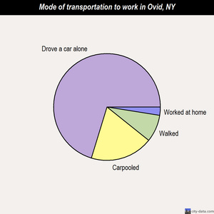 Ovid mode of transportation to work chart