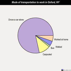 Oxford mode of transportation to work chart