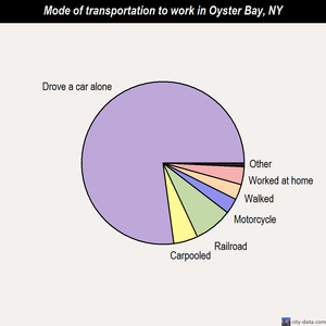 Oyster Bay mode of transportation to work chart