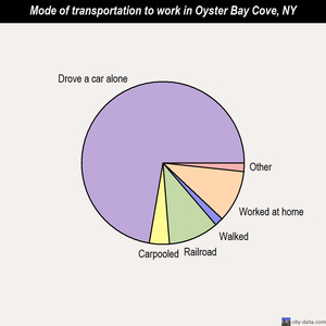 Oyster Bay Cove mode of transportation to work chart