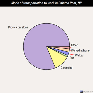 Painted Post mode of transportation to work chart
