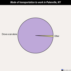 Palenville mode of transportation to work chart