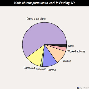 Pawling mode of transportation to work chart