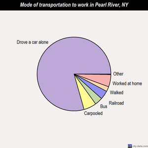 Pearl River mode of transportation to work chart