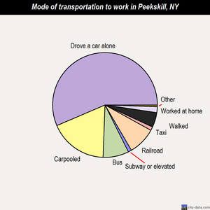 Peekskill mode of transportation to work chart