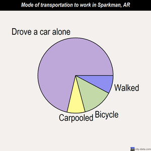 Sparkman mode of transportation to work chart