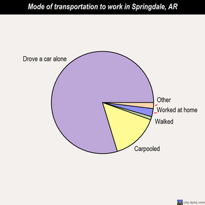 Springdale mode of transportation to work chart