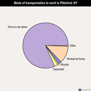 Pittsford mode of transportation to work chart
